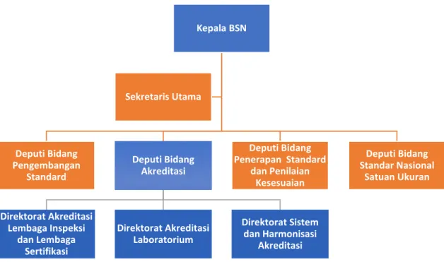 Gambar 1.3 Struktur Organisasi Deputi Bidang Akreditasi di dalam Struktur  Organisasi Badan Standardisasi Nasional   