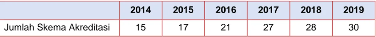 Tabel 1.1. Perkembangan Skema Akreditasi Tahun 2014-2019 