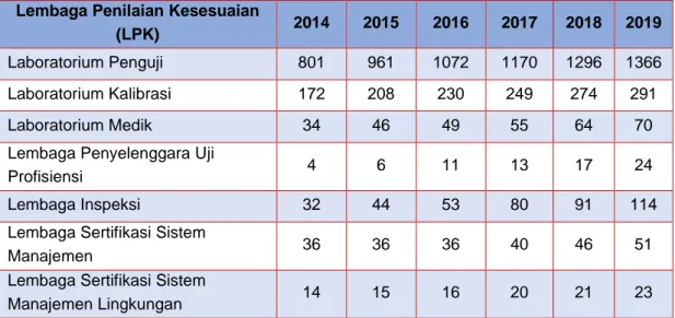 Tabel 1.2. Perkembangan LPK yang Diakreditasi KAN 2014-2019 