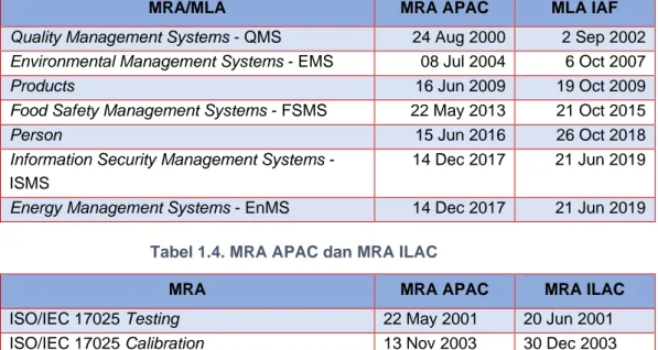 Tabel 1.3. MRA APAC dan MLA IAF 