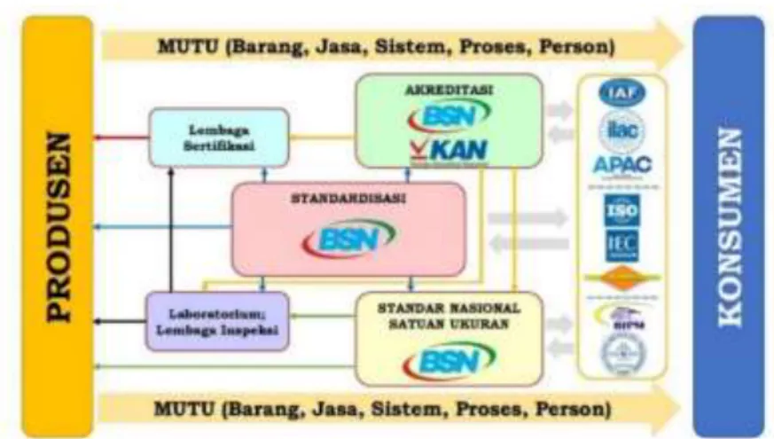 Gambar 1.2. Pengelolaan Infrastruktur Mutu Nasional Indonesia melalui Sistem  Standardisasi dan Penilaian Kesesuaian