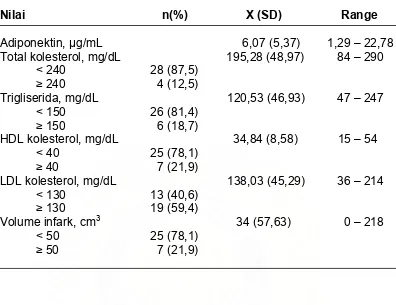 Tabel 3.  Rerata nilai adiponektin, profil lemak dan volume infark 