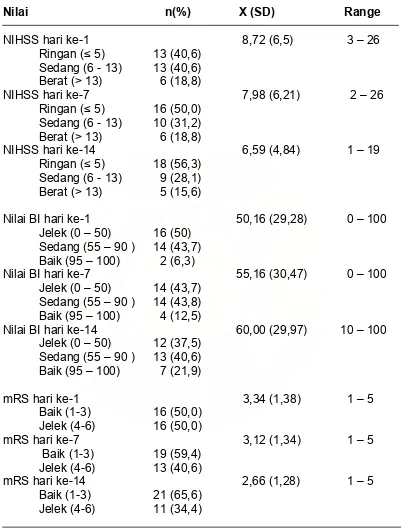 Tabel 5.  Rerata nilai NIHSS, BI dan mRS  
