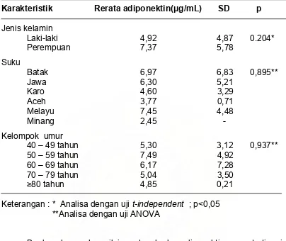 Tabel 7 . Rerata  nilai  adiponektin berdasarkan  jenis kelamin, suku dan kelompok umur  