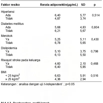 Tabel 8.  Distribusi rerata nilai adiponektin berdasarkan faktor resiko stroke  