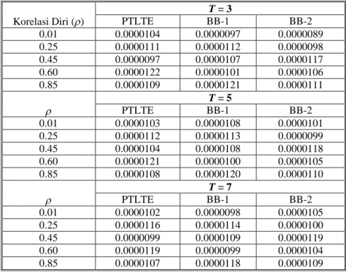 Tabel 1. Nilai Rata-rata Bias Relatif Mutlak (ARB) pada Metode PTLTE dan Bayes Berhirarki untuk Data Simulasi