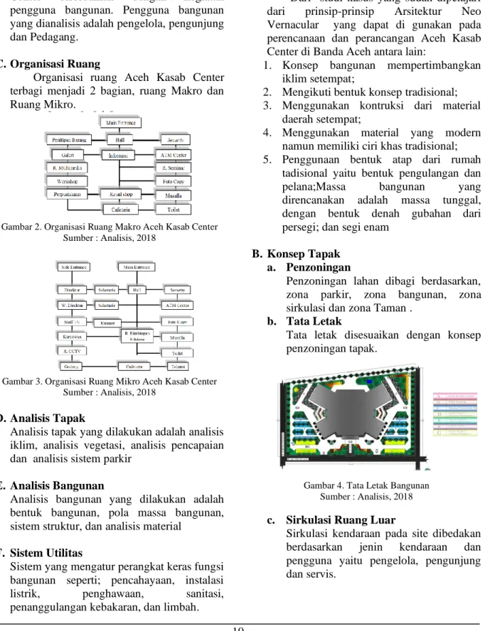 Gambar 2. Organisasi Ruang Makro Aceh Kasab Center  Sumber : Analisis, 2018 