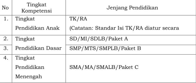 Tabel 1. Tingkat Kompetensi dan Jenjang Pendidikan 