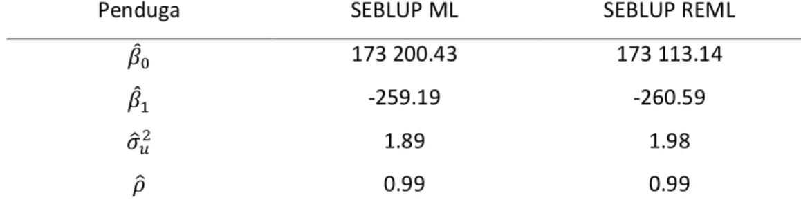 Tabel 2 Nilai duga koefisien regresi, ragam galat peubah acak area dan koefisien  otoregresif spasial dengan metode SEBLUP (Rupiah) 