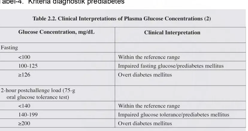 Tabel-3.  Kriteria diagnostik diabetes mellitus  