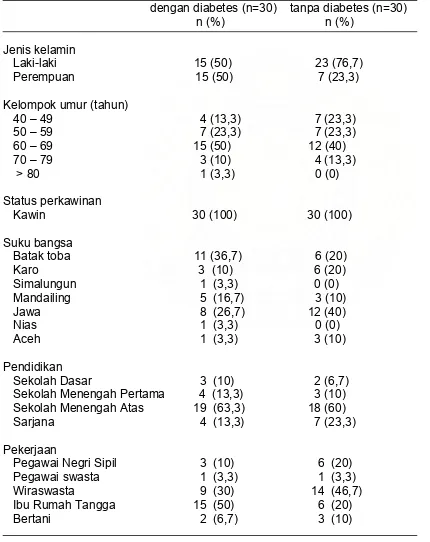 Tabel-7.  Karakteristik Demografi Subjek Penelitian  