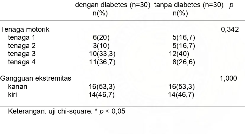 Tabel-12.  Gangguan motorik subjek stroke iskemik dengan diabetes dibanding tanpa diabetes    