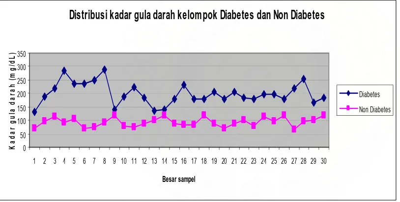 Grafik-2. Distribusi kadar gula darah kelompok diabetes dan tanpa diabetes  