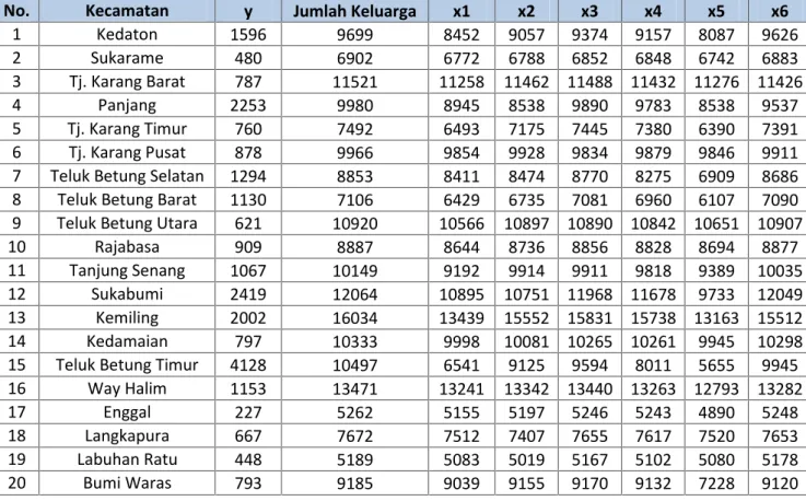 Tabel 3.1 Keluarga Prasejahtera Kota Bandar Lampung tahun 2015 beserta Variabel Penyerta