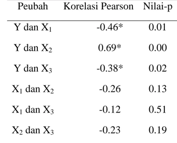 Tabel 2  Korelasi Pearson antar peubah 