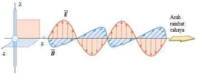 Gambar 2.4 Gelombang elektromagnetik