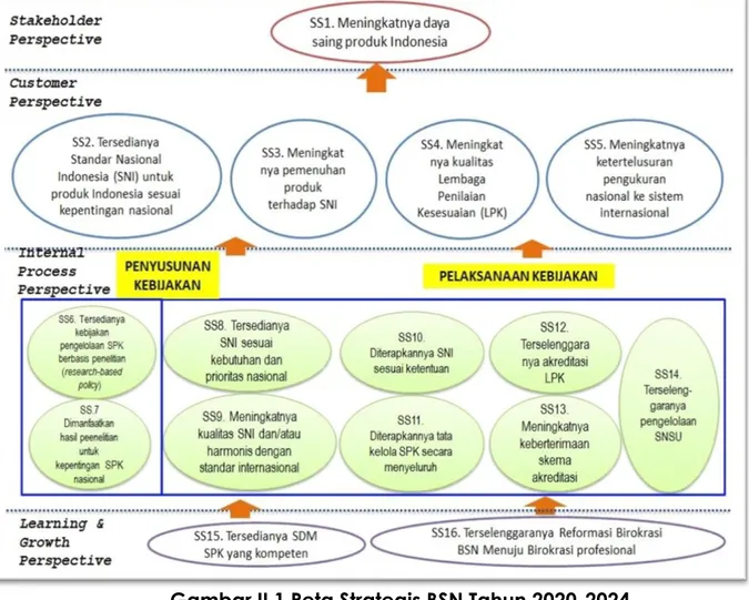 Gambar II.1 Peta Strategis BSN Tahun 2020-2024 