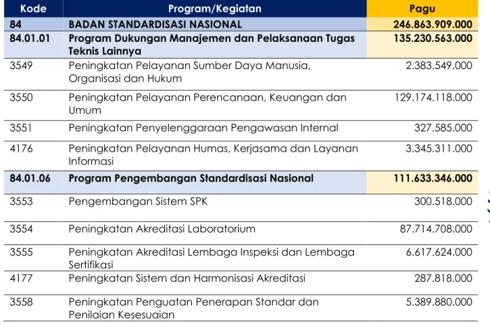 Tabel II.2 Alokasi Anggaran BSN tahun 2020   berdasarkan Program dan Kegiatan 