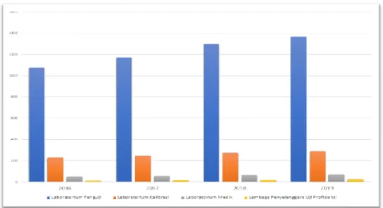 Gambar III.2 Perkembangan Jumlah Akreditasi Laboratorium   periode 2017 - 2020 