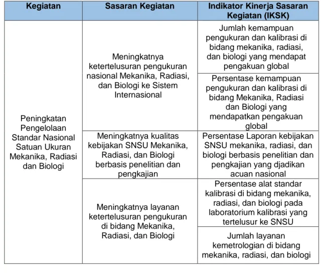 Tabel 3.1 Kegiatan, Sasaran Kegiatan dan IKSK Direktorat Standar Nasional Satuan  Ukuran Mekanika, Radiasi dan Biologi 