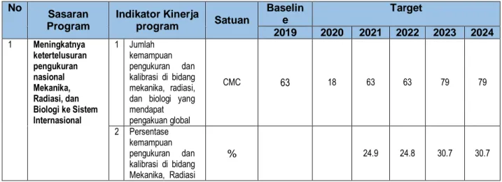 Tabel 4.1 Target Kinerja Direktorat SNSU MRB Tahun 2020–2024  No  Sasaran  Program  Indikator Kinerja program  Satuan  Baseline  Target  2019  2020  2021  2022  2023  2024  1  Meningkatnya  ketertelusuran  pengukuran  nasional  Mekanika,  Radiasi, dan  Bio