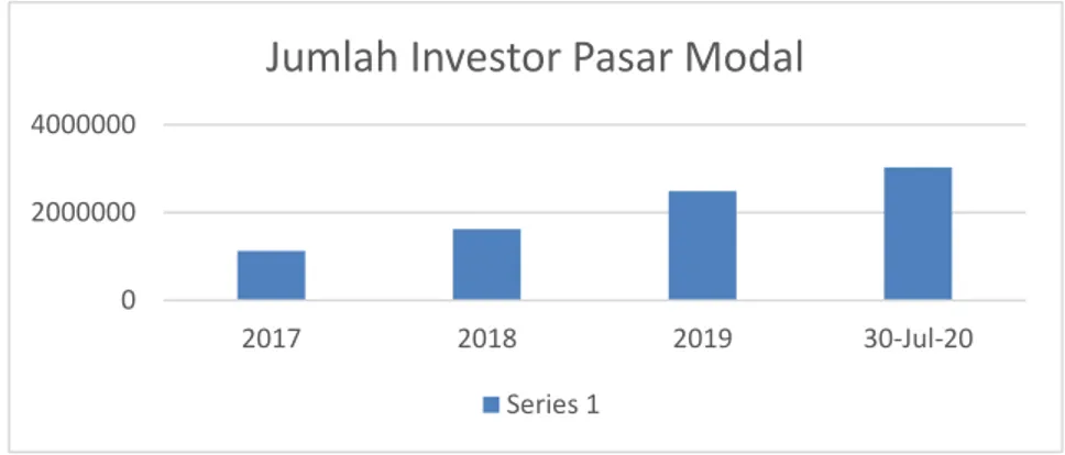 Gambar 1. Jumlah Investor Pasar Modal di Indonesia 
