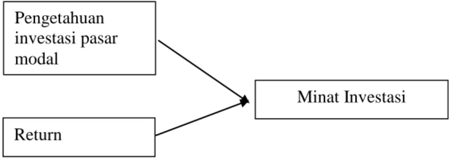 Gambar 1. Kerangka Penelitian 