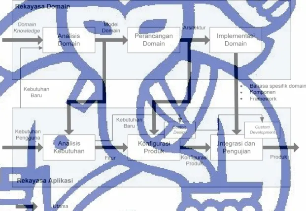 Gambar II.1 Rekayasa Domain [1] 