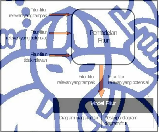 Gambar II.2 Pemodelan Fitur [3] 