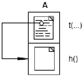 Gambar  4.1  mengilustrasikan  template  method  (t())  memanggil  hook  method  (h())  pada kelas A