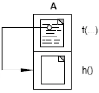 Gambar  4.1  mengilustrasikan  template  method  (t())  memanggil  hook  method  (h())  pada kelas A