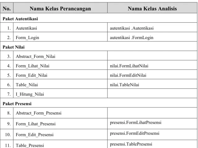 Tabel 4.2 – Kelas Perancangan Framework 
