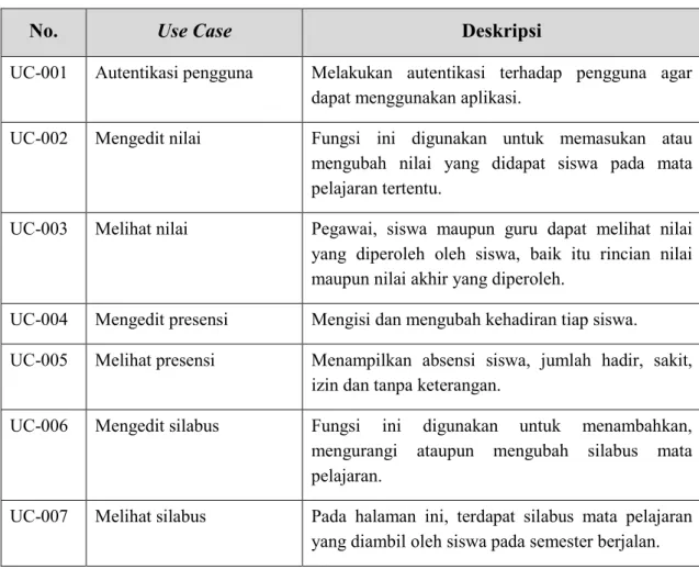 Tabel 3.9 – Deskripsi Use Case 