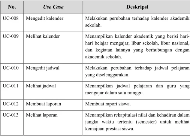 Tabel 3.10 – Keterhubungan Kebutuhan Framework dengan Use Case 