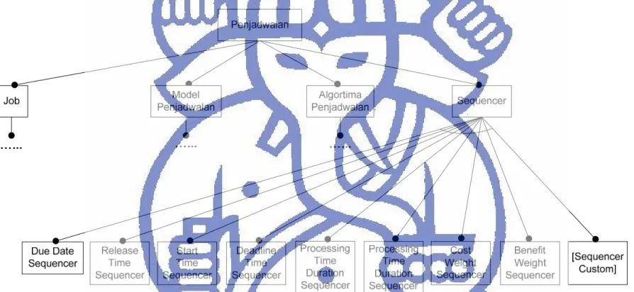 Gambar III.7 Diagram fitur Sequencer 