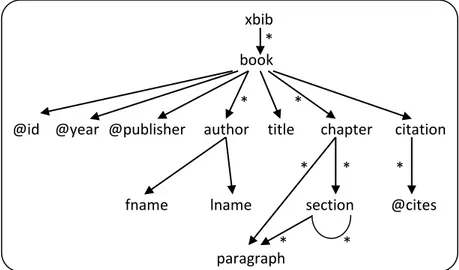 Gambar 2.3 DTD graph xbib.dtd 