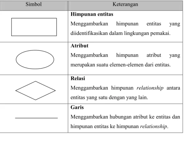 Tabel 2.5 Notasi Diagram E-R 