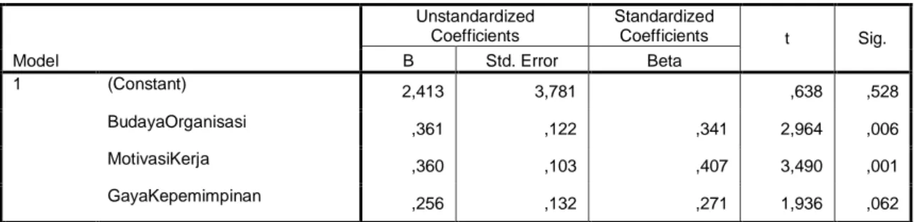 Tabel   Hasil Output Uji t X 2 Coefficients a Model  Unstandardized Coefficients  Standardized Coefficients  t  Sig