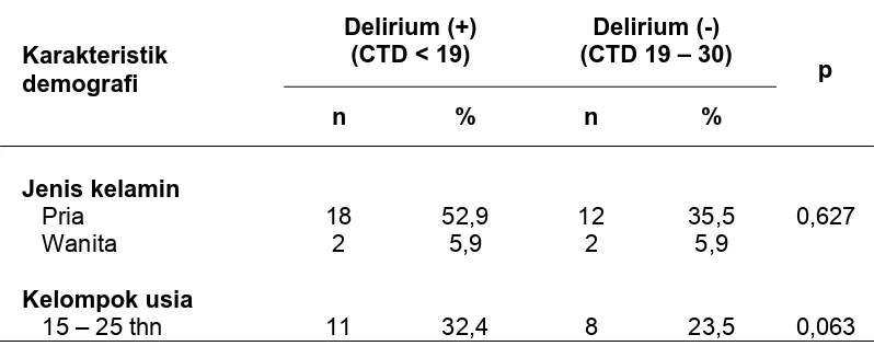 Tabel 13. Karakteristik demografi subjek berdasarkan identifikasi delirium 