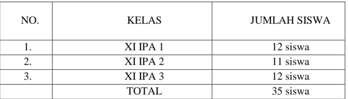 Tabel 2. Jumlah populasi siswa SMA Negeri 4 Bandal Lampung Semester   Genap Tahun 2016 yang akan diambil datanya