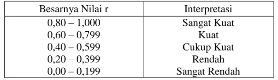 Tabel 3.Interpretasi Koefisien Korelasi Nilai r  