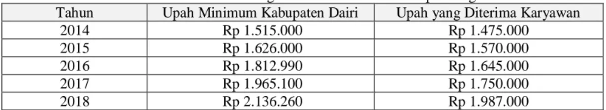 Tabel  di  atas  menunjukkan  bahwa  adanya  perbedaan  upah  minimum  Kabupaten  Dairi  dengan  upah  yang  diterima  karyawan  di  PT