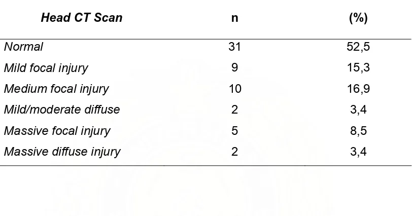 Tabel 5. Distribusi sampel berdasarkan gambaran Head CT-Scan 