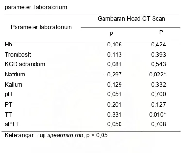 Tabel 8. Hubungan   antara   gambaran    Head   CT - Scan   dengan   