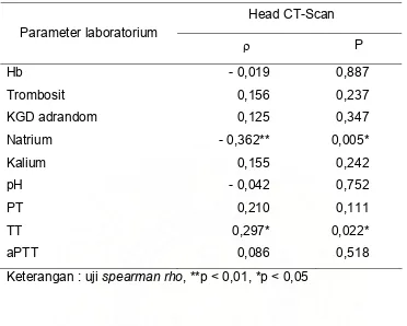 Tabel 9. Hubungan antara adanya Hematom pada gambaran Head CT-