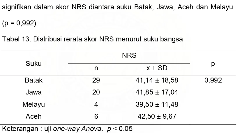 Tabel 13. Distribusi rerata skor NRS menurut suku bangsa  
