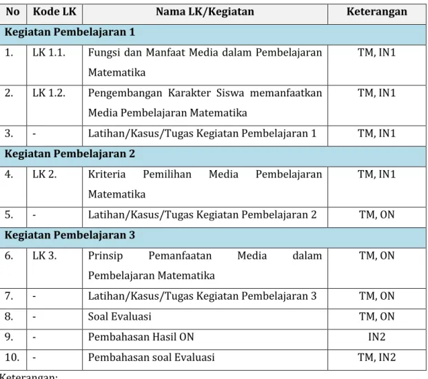 Tabel  2. Daftar Lembar Kegiatan Modul 