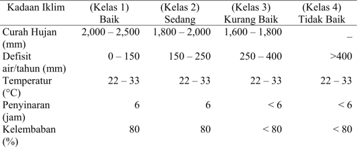 Tabel 1. Kriteria iklim untuk kesesuaian lahan untuk tanaman kelapa sawit  Kadaan Iklim  (Kelas 1) 