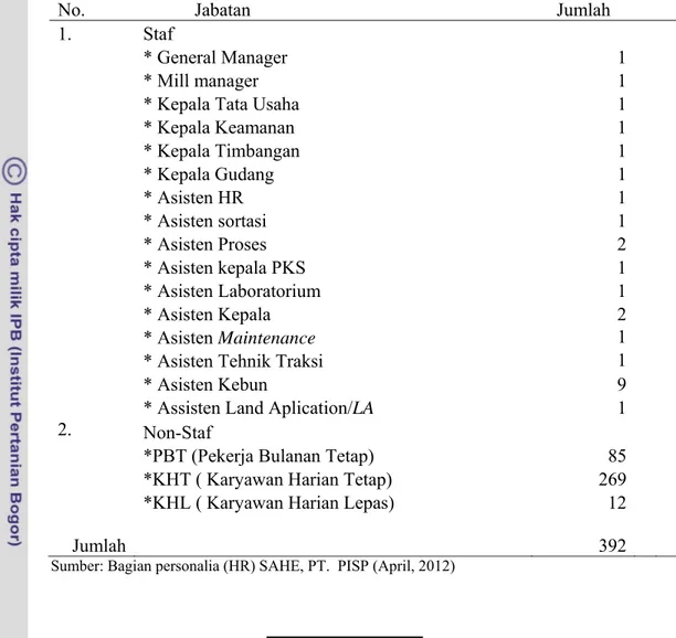 Gambar 2. Struktur organisasi tingkat afdeling di SAHE. 