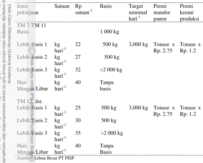 Tabel 9  Daftar Premi Panen di Kebun SAH Jenis  pekerjaan  Satuan  Rp   satuan -1  Basis  Target  minimal hari -1  Premi  mandor panen  Premi  kerani  produksi  TM 7-TM 11  Basis  1 000 kg  Lebih Basis 1  kg  hari -1  22    500 kg  3,000 kg  Tonase  x Rp